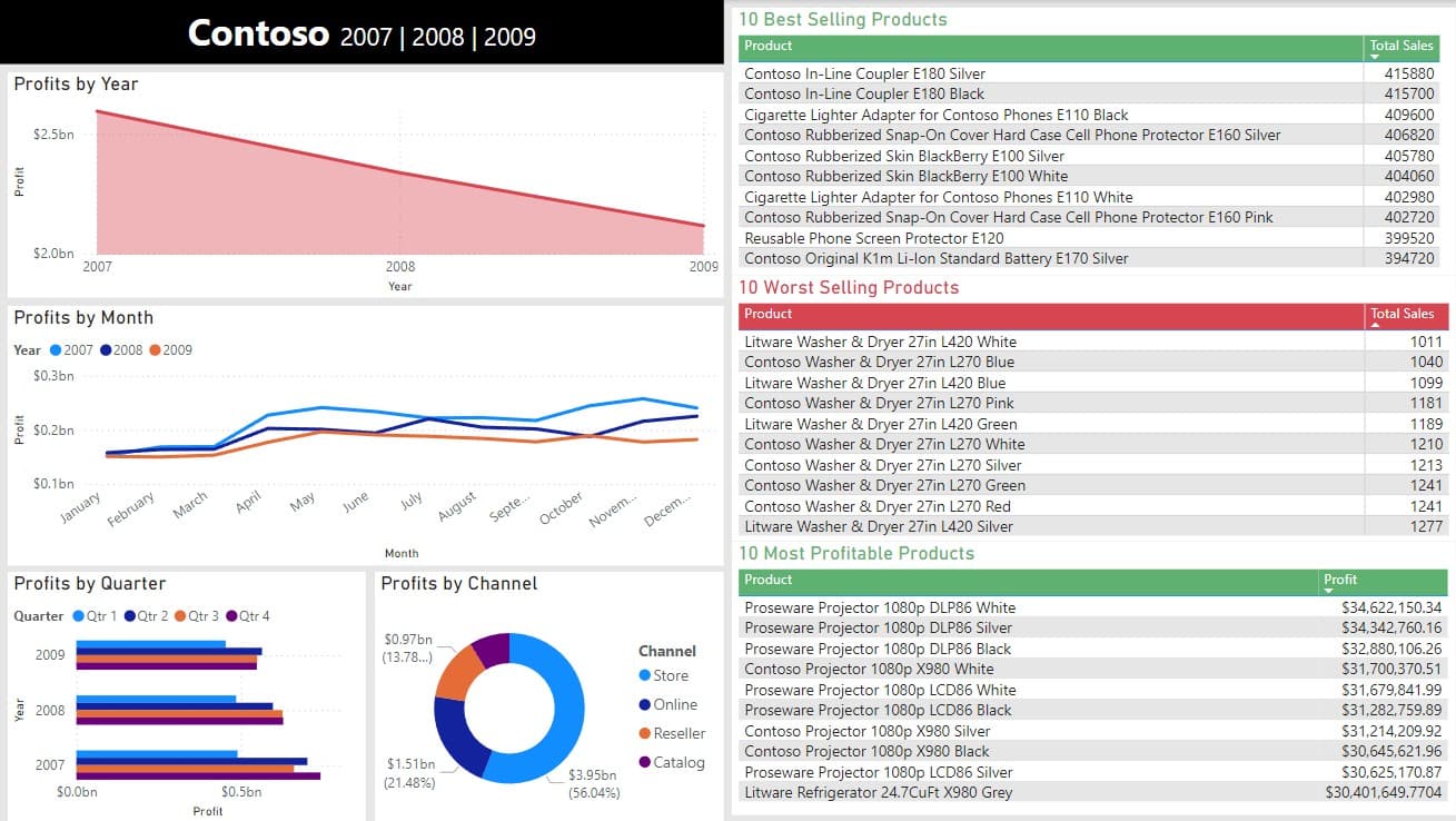 Contoso Retail Data Analysis image